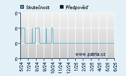 Vývoj odhadované cílové ceny a skutečné ceny titulu