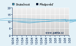 Vývoj odhadované cílové ceny a skutečné ceny titulu