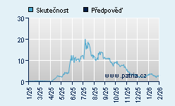 Vývoj odhadované cílové ceny a skutečné ceny titulu