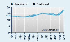 Vývoj odhadované cílové ceny a skutečné ceny titulu