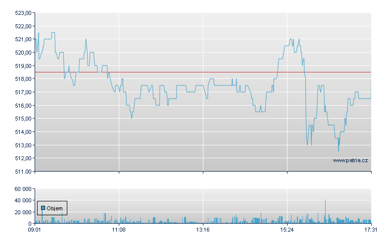 Swissquote Grp Hl N - Swiss Exchange