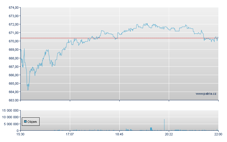 VANGUARD INFO TECH ETF - NY Consolidated