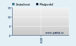 Vývoj odhadované cílové ceny a skutečné ceny titulu