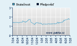 Vývoj odhadované cílové ceny a skutečné ceny titulu