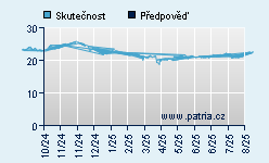 Vývoj odhadované cílové ceny a skutečné ceny titulu