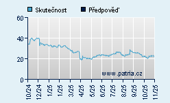 Vývoj odhadované cílové ceny a skutečné ceny titulu