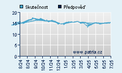 Vývoj odhadované cílové ceny a skutečné ceny titulu