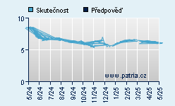 Vývoj odhadované cílové ceny a skutečné ceny titulu