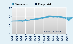 Vývoj odhadované cílové ceny a skutečné ceny titulu