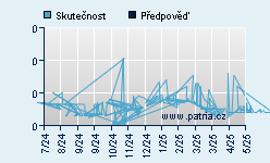 Vývoj odhadované cílové ceny a skutečné ceny titulu