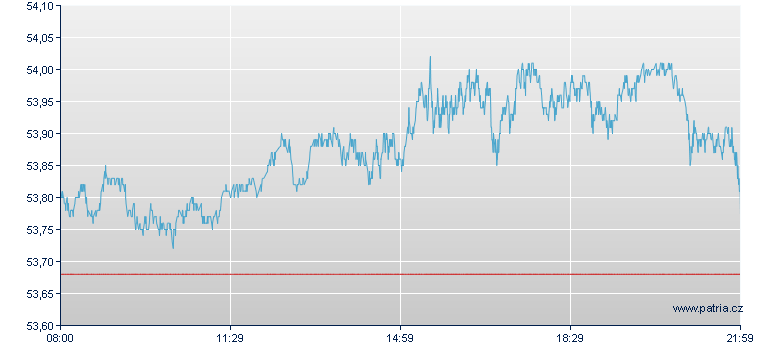 S&P 500 Open-End Zertifikat - Frankfurt Zertifikate