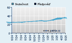 Vývoj odhadované cílové ceny a skutečné ceny titulu