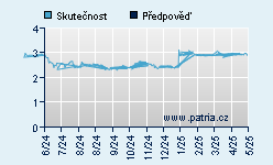 Vývoj odhadované cílové ceny a skutečné ceny titulu