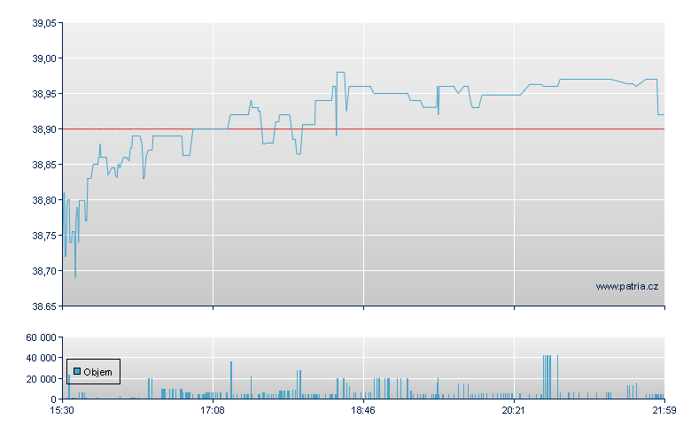 DBX Xtrckr Artfcl - NASDAQ Cons