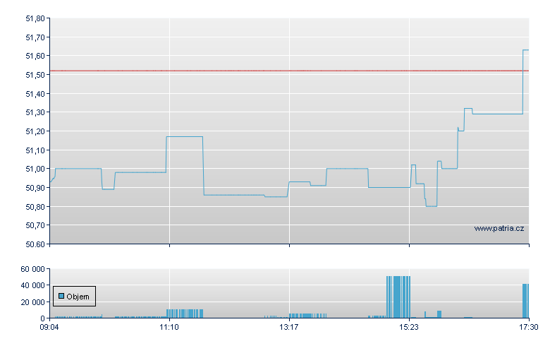 Altria Group - Xetra