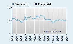 Vývoj odhadované cílové ceny a skutečné ceny titulu