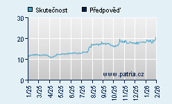 Vývoj odhadované cílové ceny a skutečné ceny titulu