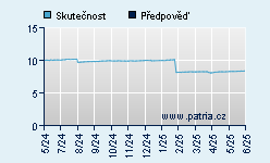 Vývoj odhadované cílové ceny a skutečné ceny titulu