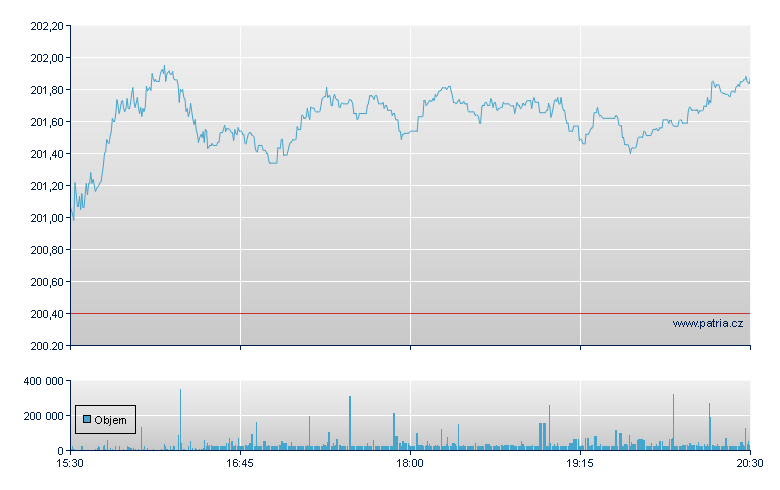 ISHARES S&P 500 VALUE ETF - NY Consolidated