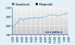 Vývoj odhadované cílové ceny a skutečné ceny titulu