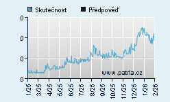 Vývoj odhadované cílové ceny a skutečné ceny titulu