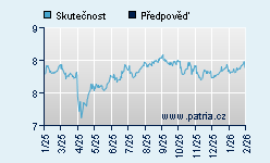 Vývoj odhadované cílové ceny a skutečné ceny titulu