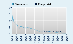 Vývoj odhadované cílové ceny a skutečné ceny titulu