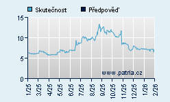 Vývoj odhadované cílové ceny a skutečné ceny titulu