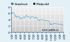 Vývoj odhadované cílové ceny a skutečné ceny titulu