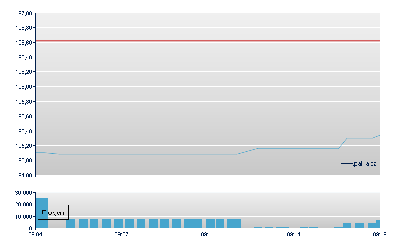 Apple Inc. - Xetra