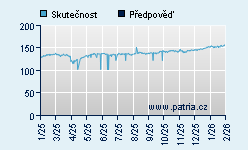Vývoj odhadované cílové ceny a skutečné ceny titulu