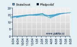 Vývoj odhadované cílové ceny a skutečné ceny titulu