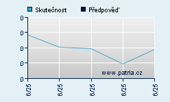 Vývoj odhadované cílové ceny a skutečné ceny titulu
