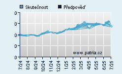 Vývoj odhadované cílové ceny a skutečné ceny titulu