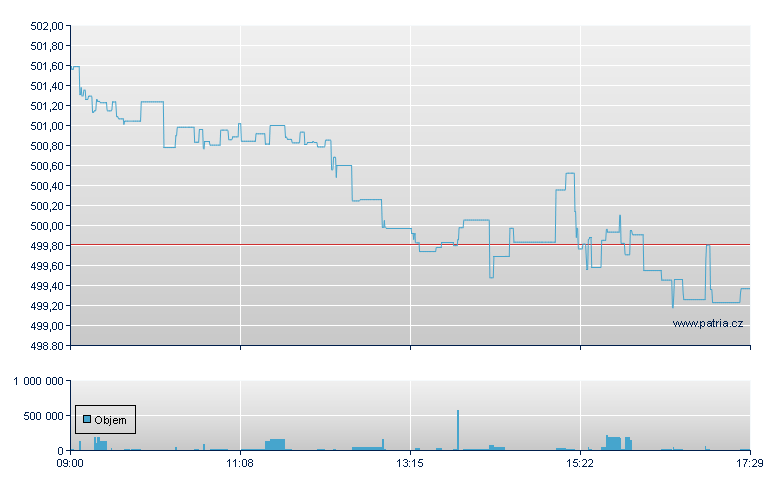 iShares Core S&P 500 USD - London ETF