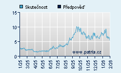 Vývoj odhadované cílové ceny a skutečné ceny titulu