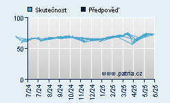 Vývoj odhadované cílové ceny a skutečné ceny titulu