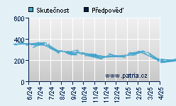 Vývoj odhadované cílové ceny a skutečné ceny titulu