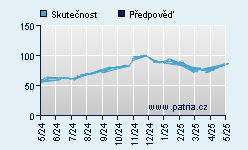 Vývoj odhadované cílové ceny a skutečné ceny titulu