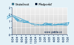 Vývoj odhadované cílové ceny a skutečné ceny titulu