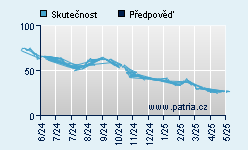 Vývoj odhadované cílové ceny a skutečné ceny titulu