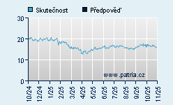 Vývoj odhadované cílové ceny a skutečné ceny titulu