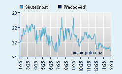 Vývoj odhadované cílové ceny a skutečné ceny titulu