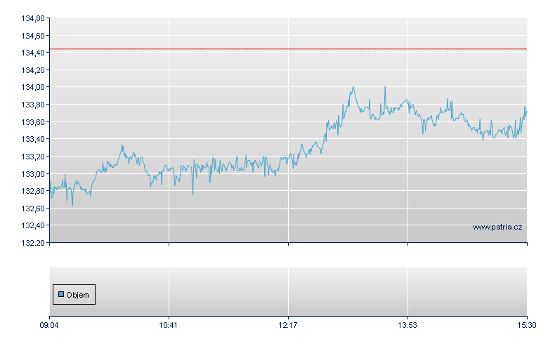 DekaNasdaq100 A - Xetra