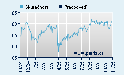 Vývoj odhadované cílové ceny a skutečné ceny titulu