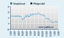 Vývoj odhadované cílové ceny a skutečné ceny titulu