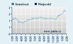 Vývoj odhadované cílové ceny a skutečné ceny titulu