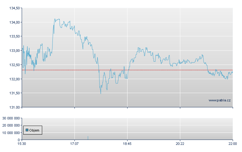 Biogen Idec - NASDAQ Cons