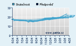 Vývoj odhadované cílové ceny a skutečné ceny titulu