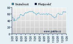 Vývoj odhadované cílové ceny a skutečné ceny titulu